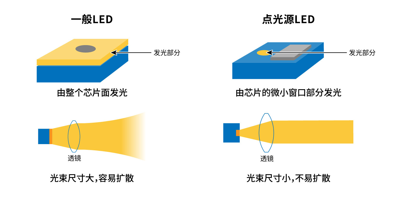 General LEDs and Point source LEDs