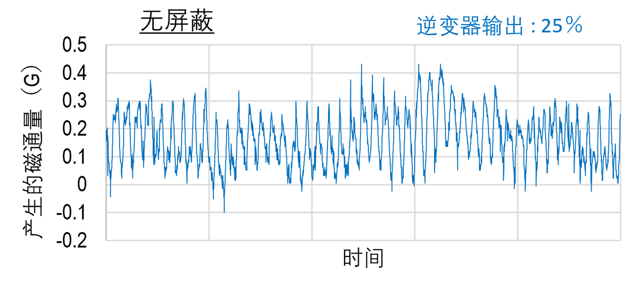 逆变器磁噪声抑制效果