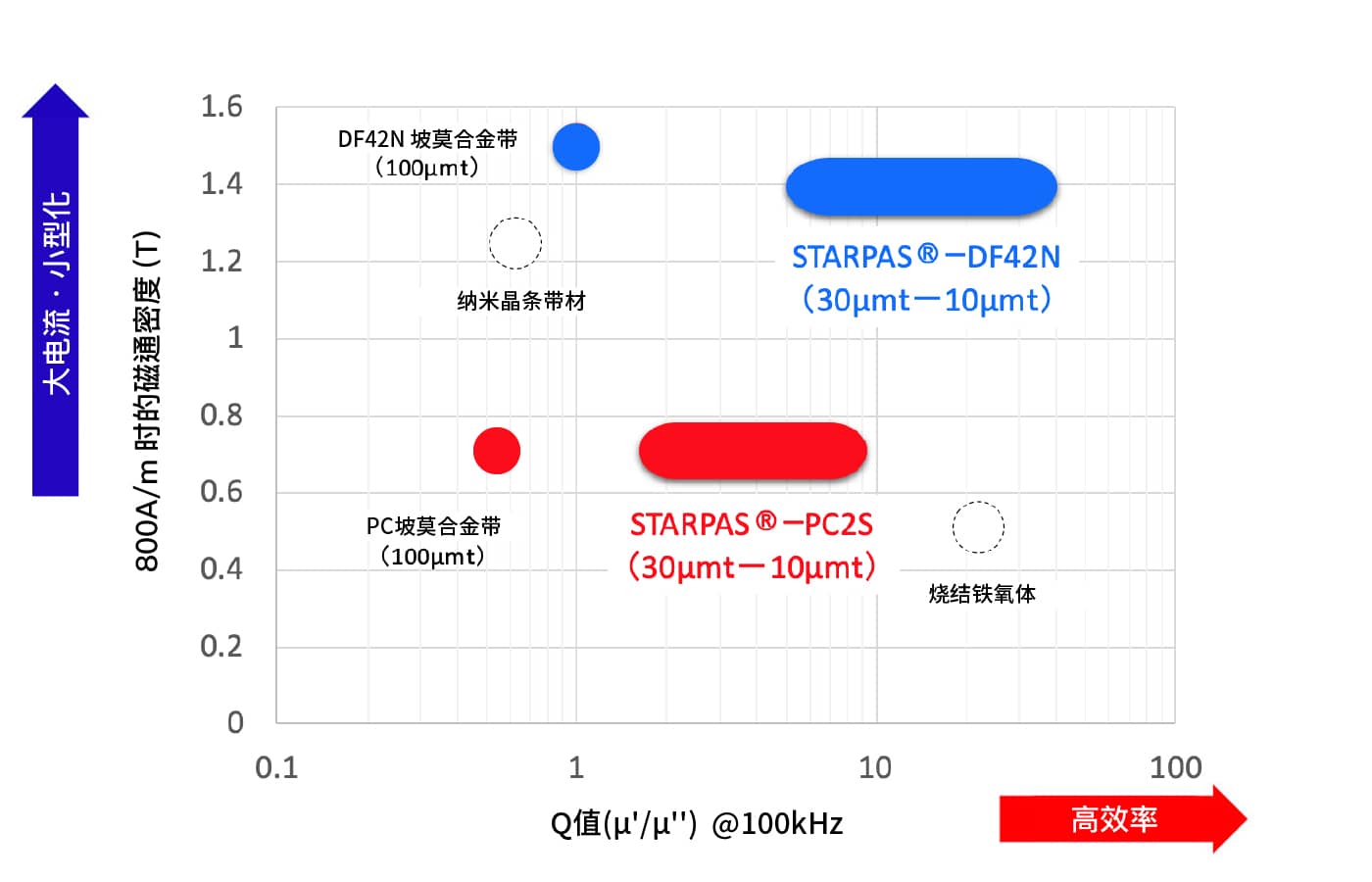 坡莫合金箔材的损耗性能