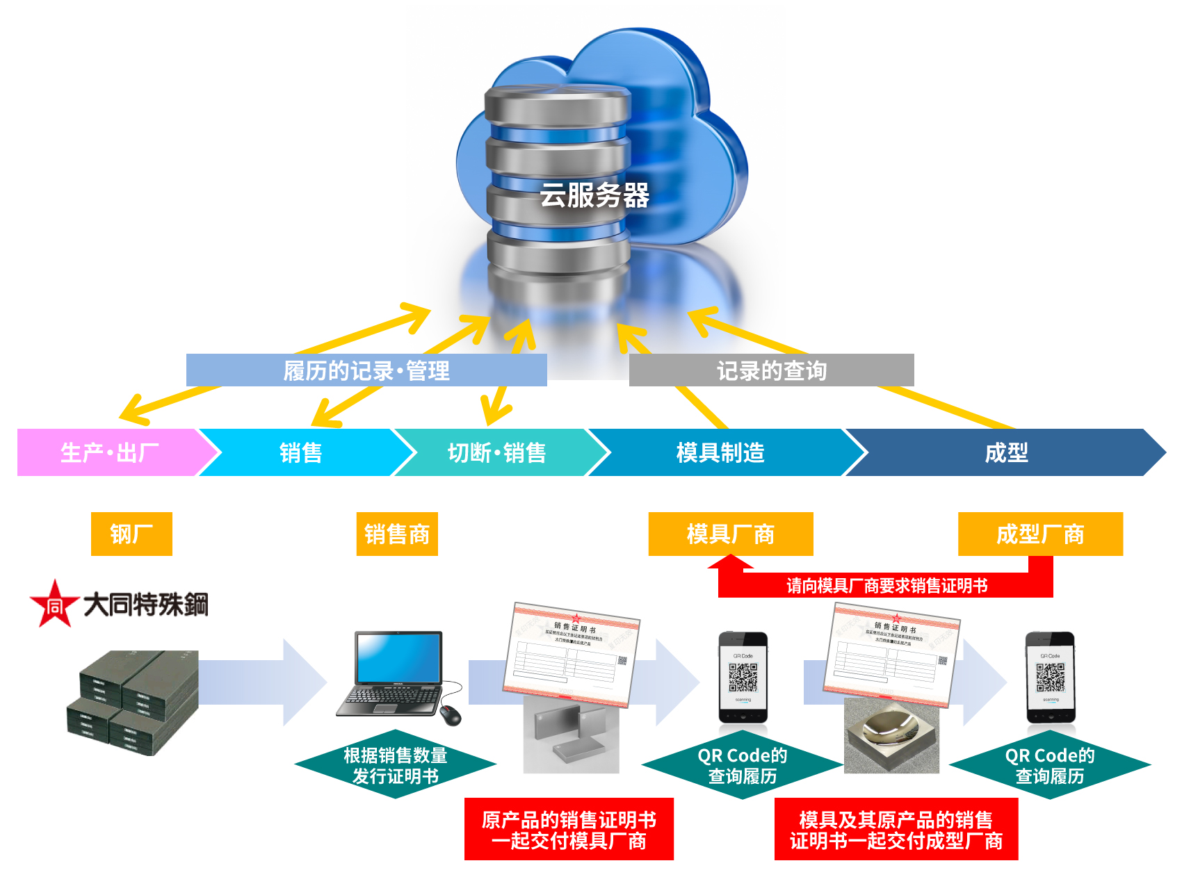 系统概要