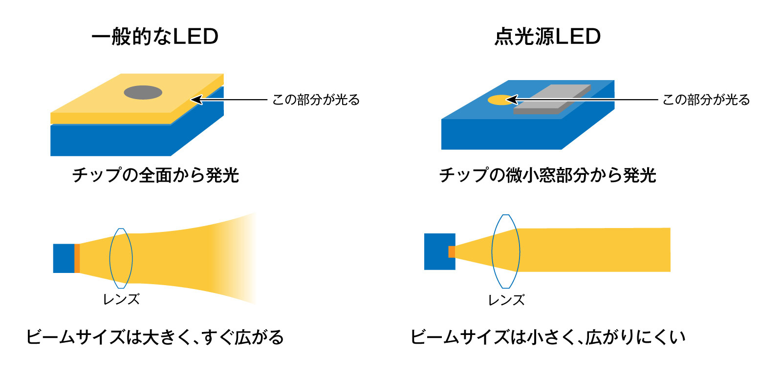 一般的なLEDと点光源LEDの比較図