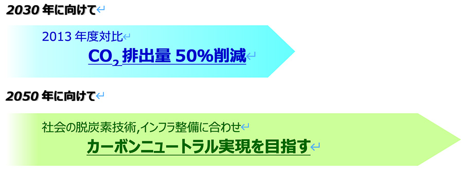 削減シナリオ(スコープ1・2の削減シナリオ)イメージ図