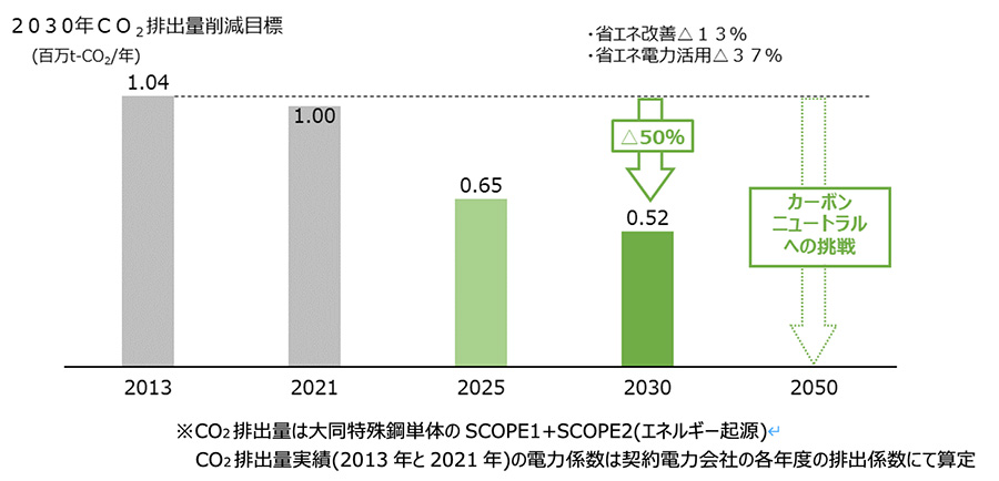 削減シナリオ(スコープ1・2の削減シナリオ)グラフ図