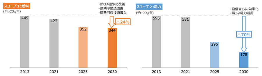 削減シナリオ(スコープ1・2の削減シナリオ)グラフ図