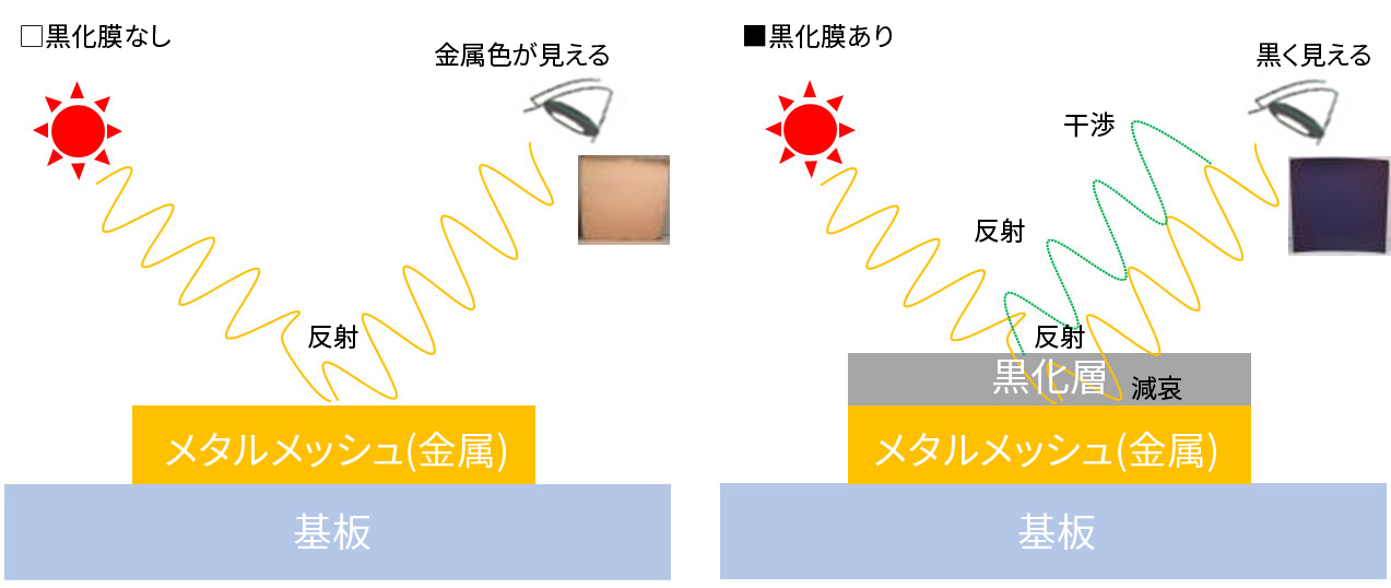 図2．黒化膜の反射抑制効果