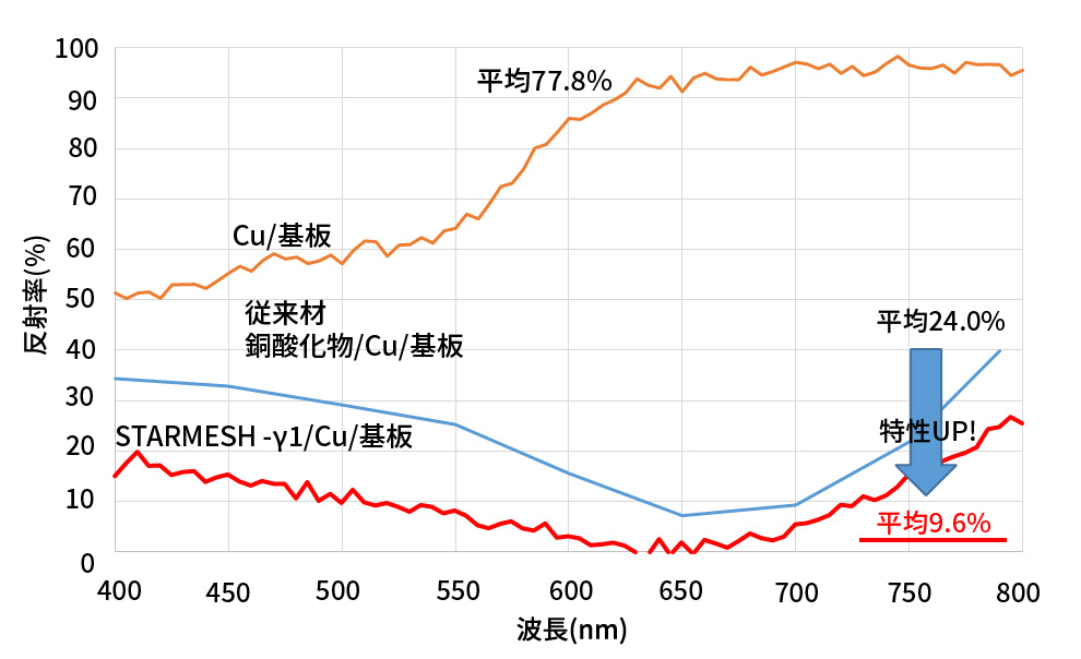 図4．従来材とSTARMESH-γの反射率抑制効果