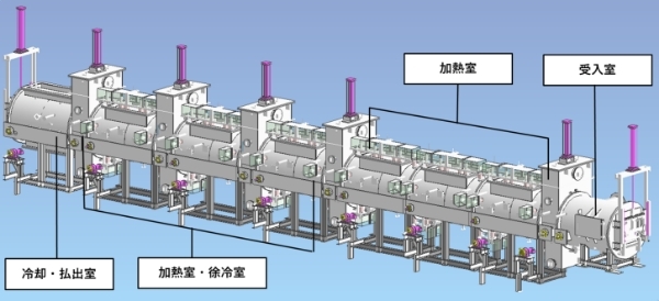 図：連続式真空焼鈍炉（イメージ図）