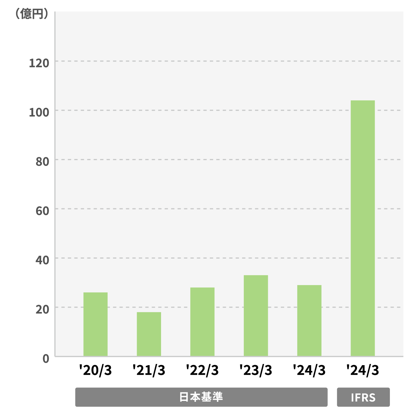 流通・サービスのグラフ