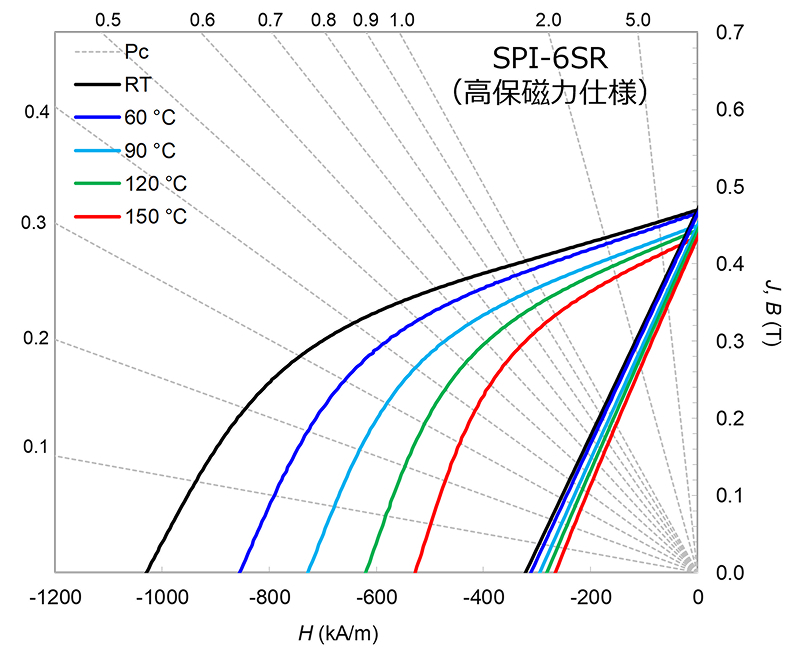 SPI-6SRのグラフ