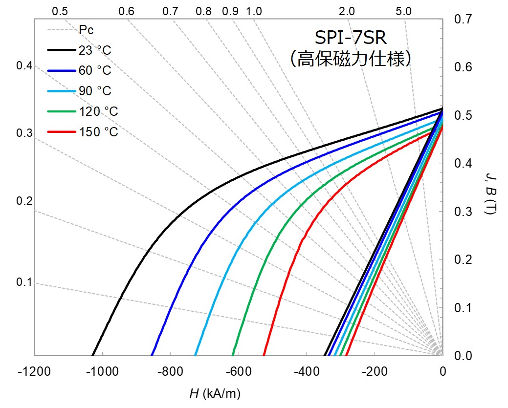 SPI-7SRのグラフ