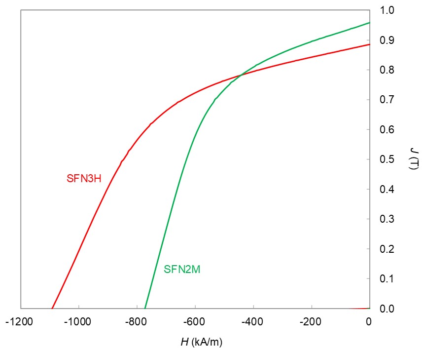 磁粉の代表減磁曲線（23℃）のグラフ