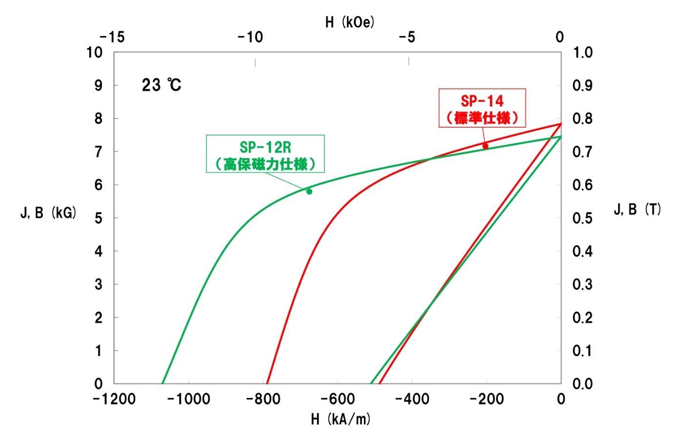 圧縮成形ボンド磁石の代表減磁曲線のグラフ