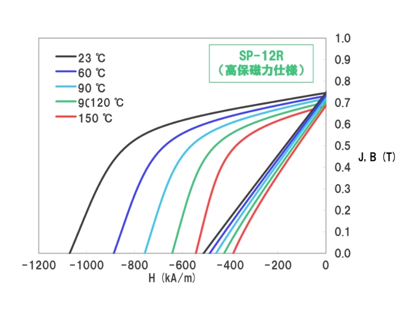 圧縮成形ボンド磁石の減磁曲線 （23 ～ 150 ℃）のグラフ