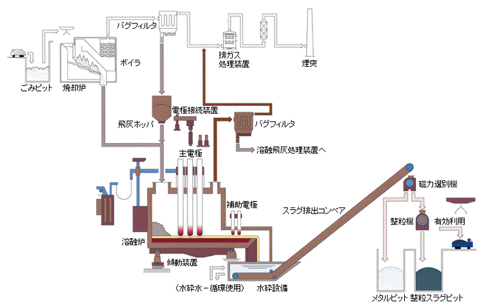 System flow chart