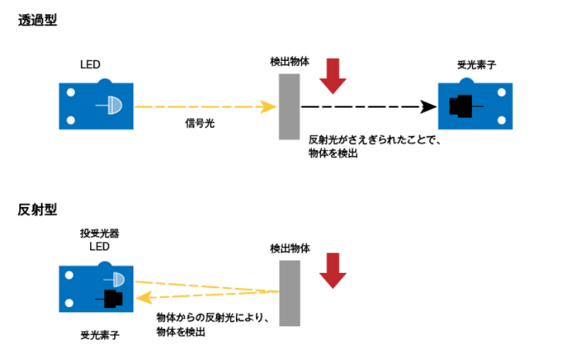 光電センサの構造