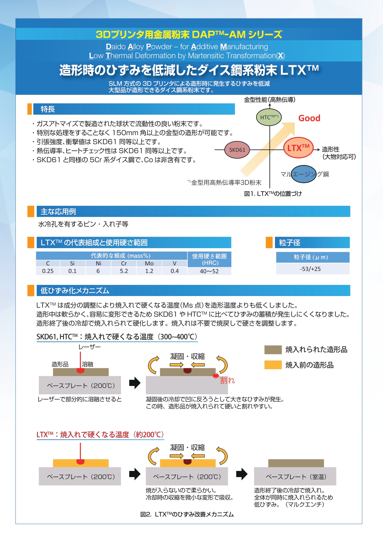 【カタログ】造形時のひずみを低減したダイス鋼系粉末LTX