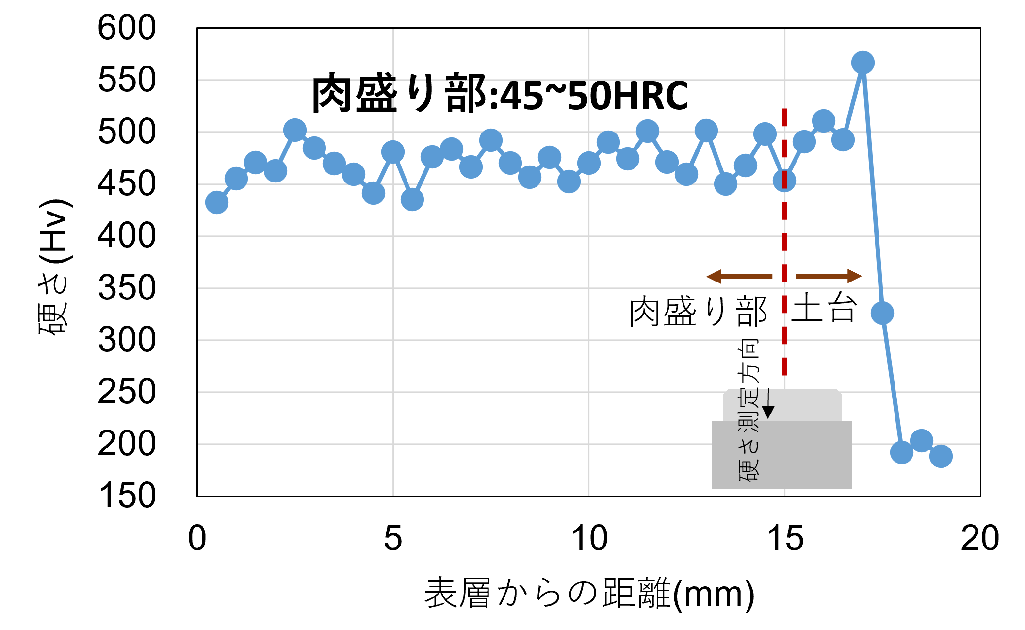 HTCTM45造形まま肉盛り部の硬さ分布の線グラフ