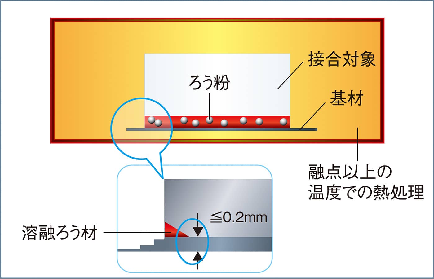 ろう付けの図