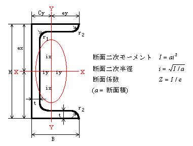 溝型鋼　断面形状と断面特性 