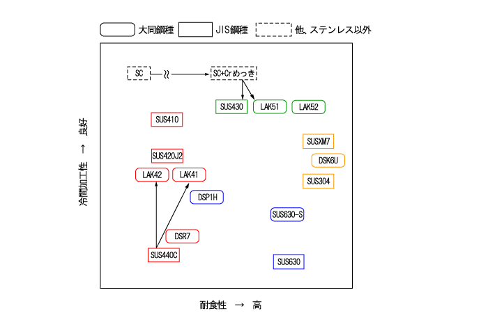 冷間加工と耐食性