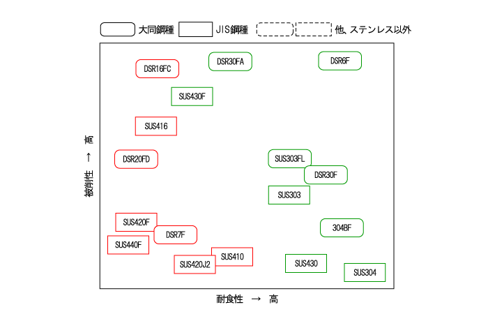 被削性と耐食性