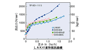 圧縮変形抵抗_LAK41