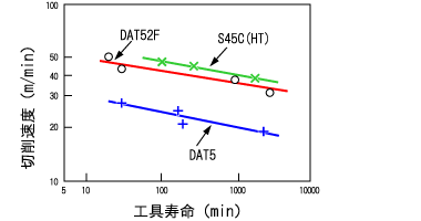 快削チタン合金の超硬工具寿命曲線