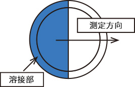 溶接部の硬さ例 サンプル