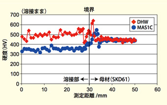 溶接部の硬さ例
