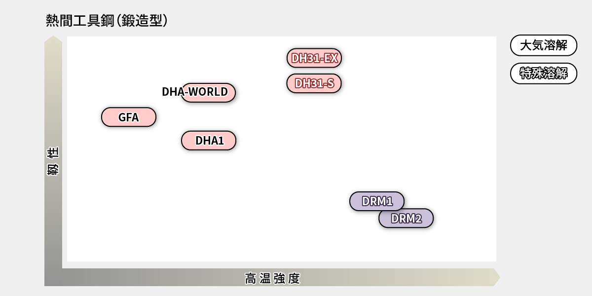 熱間工具鋼 （鍛造型）