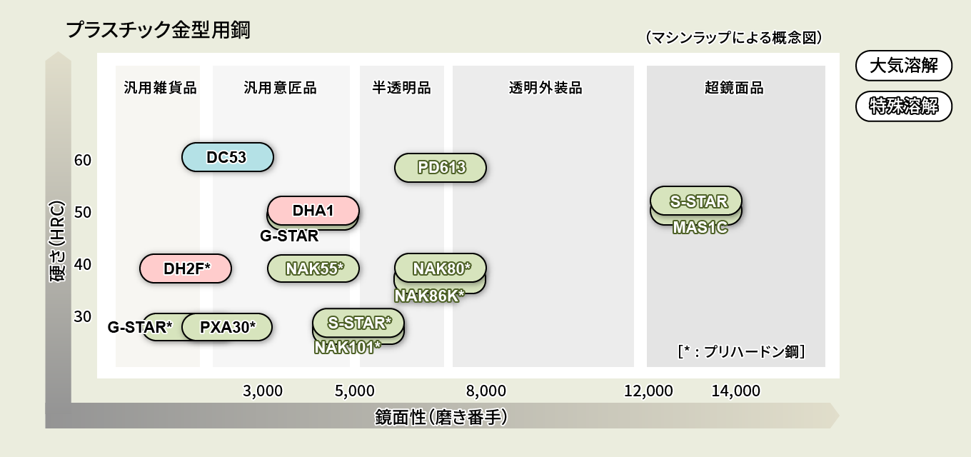 プラスチック金型用鋼