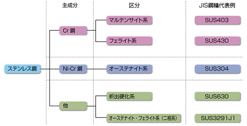 ステンレス鋼の分類