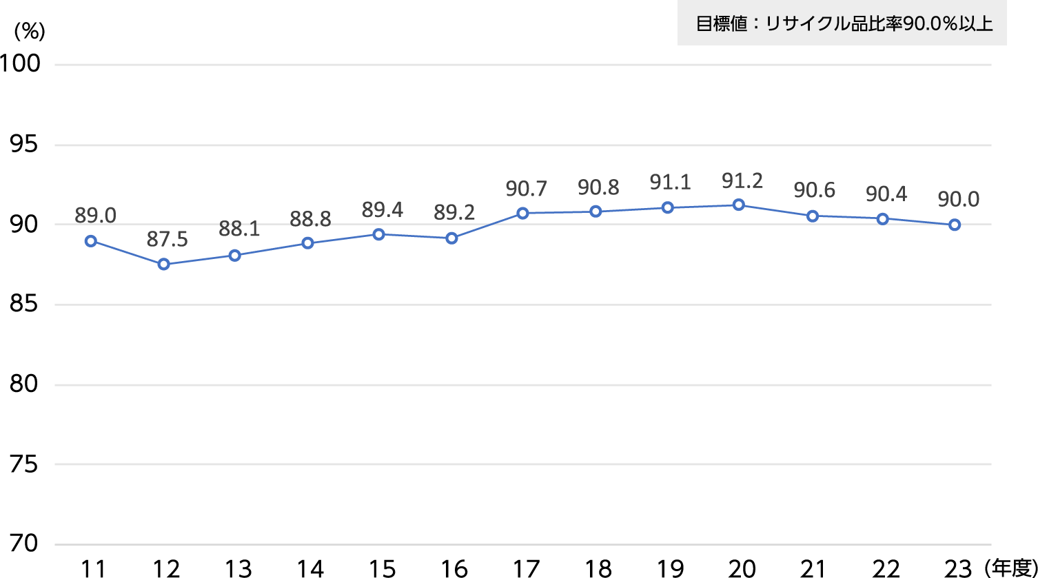 原料中リサイクル品比率の推移のグラフ