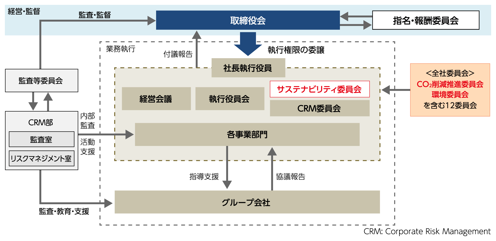 環境エネルギーマネジメント推進体制