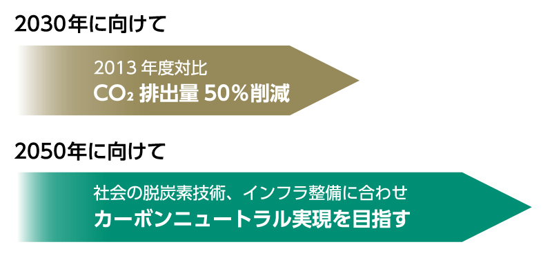 2030年にむけて、2013年度対比 CO2排出量50%の削減、2050年に向けて、社会の脱炭素技術、インフラ整備に合わせカーボンニュートラル実現を目指す