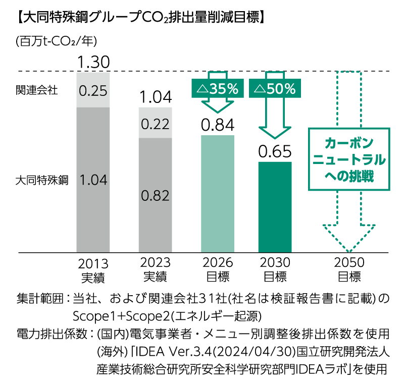 大同特殊鋼グループCO2排出量削減目標のグラフ