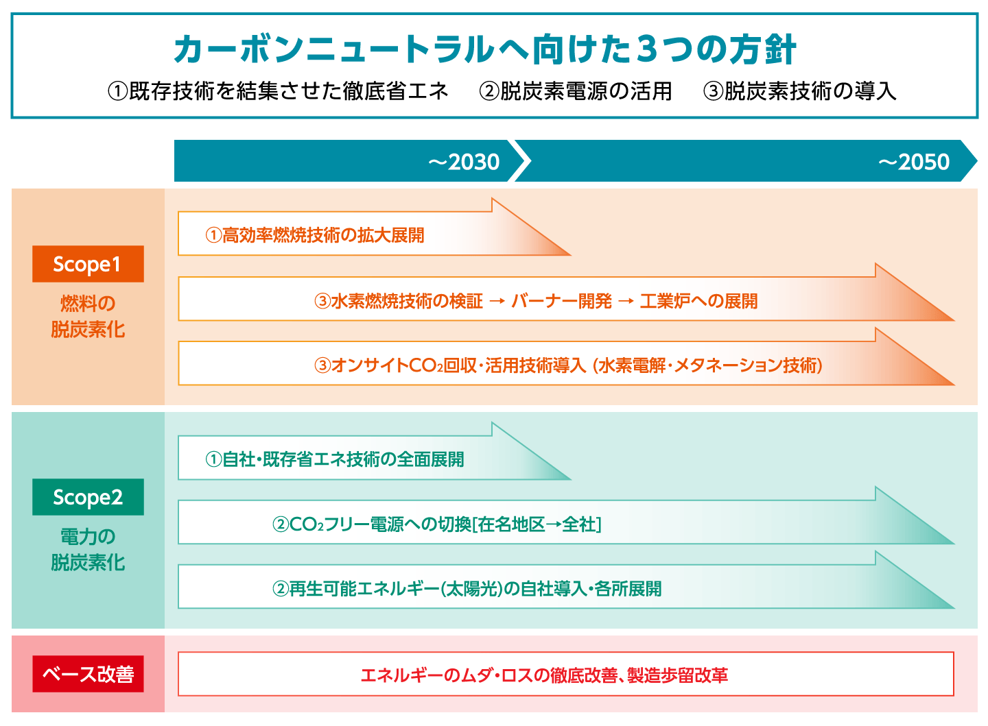 カーボンニュートラルへ向けた3つの方針画像