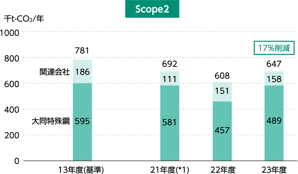 大同特殊鋼グループCO2排出量削減目標の図