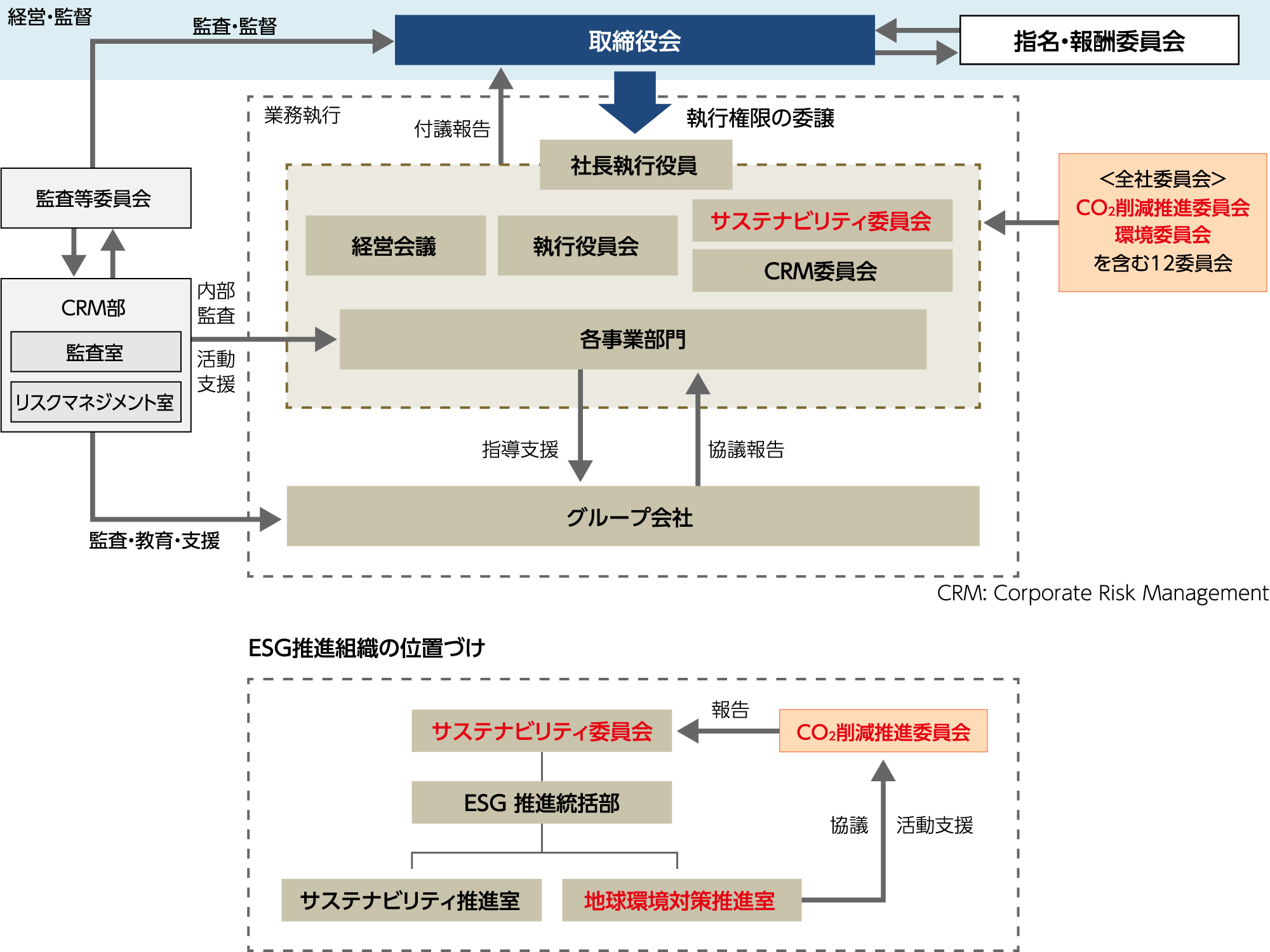 気候変動に関わる内容を検討・審議するフロー図