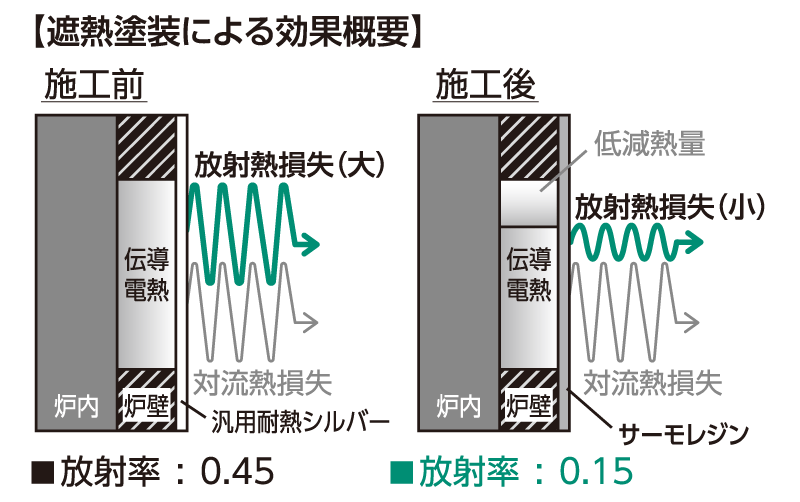 遮熱塗装による高岡概要の図