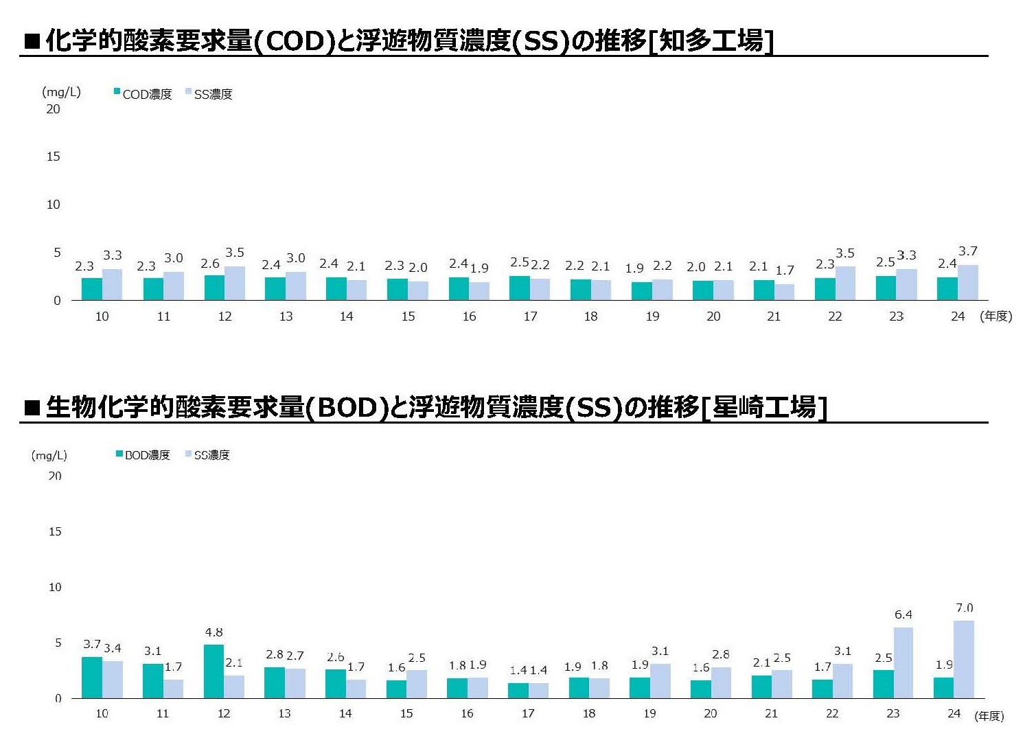 上は化学的酸素要求量(COD)と浮遊物質濃度(SS)の推移[知多工場]のグラフ　下は生物化学的酸素要求量(BOD)と浮遊物質濃度(SS)の推移[星崎工場]のグラフ