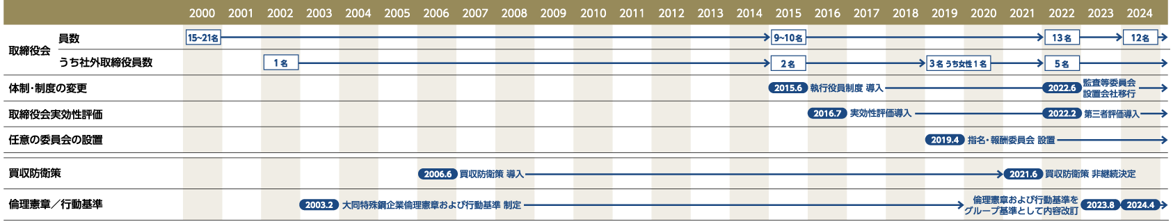 コーポレート・ガバナンス強化の年表