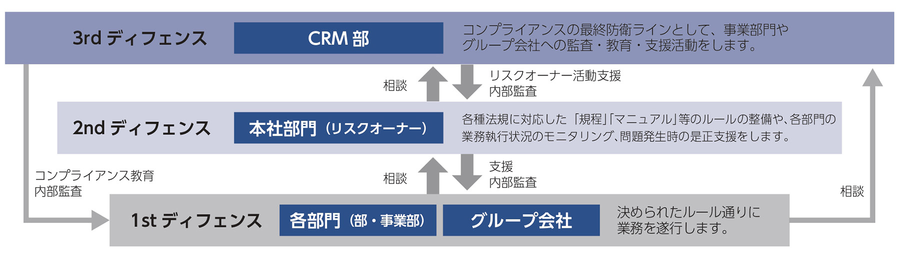 リスクマネジメント体制