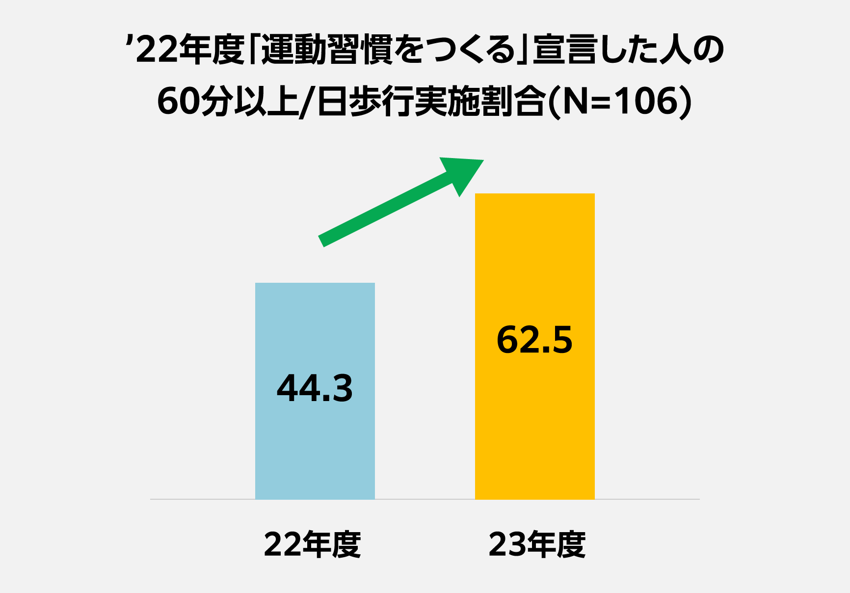 22年度「運動習慣をつくる」宣言した人の60分以上/日歩行実施割合(N=106)