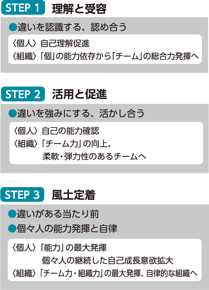 ダイバーシティ推進の3STEPの図