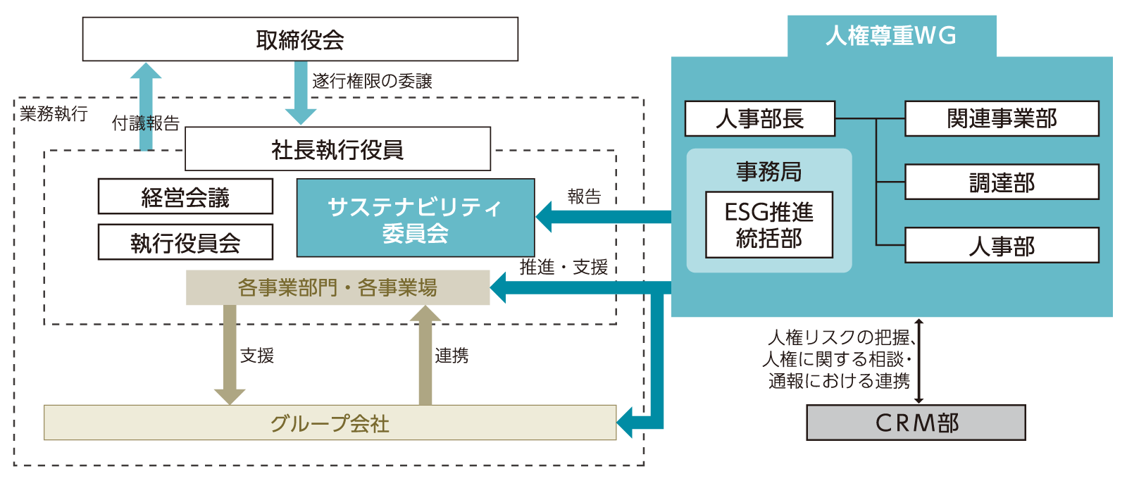 人権尊重の取り組み体制の図