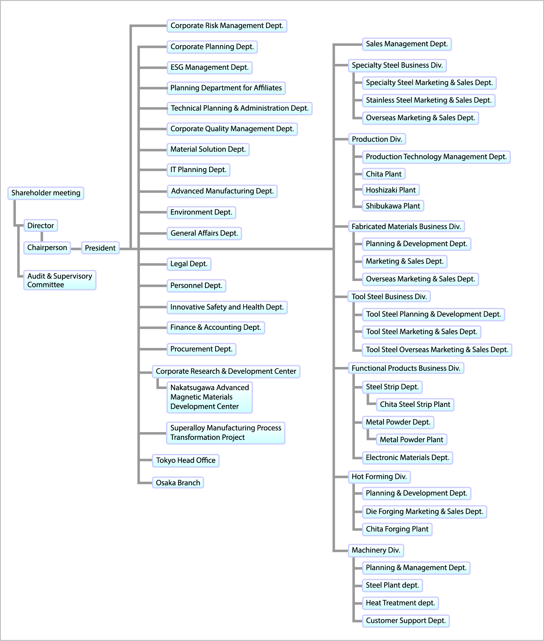 Organization