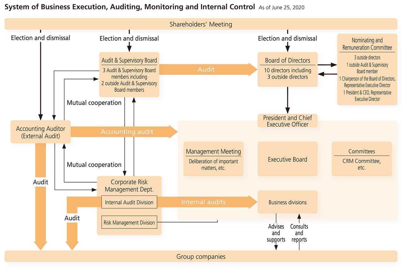 Corporate Governance