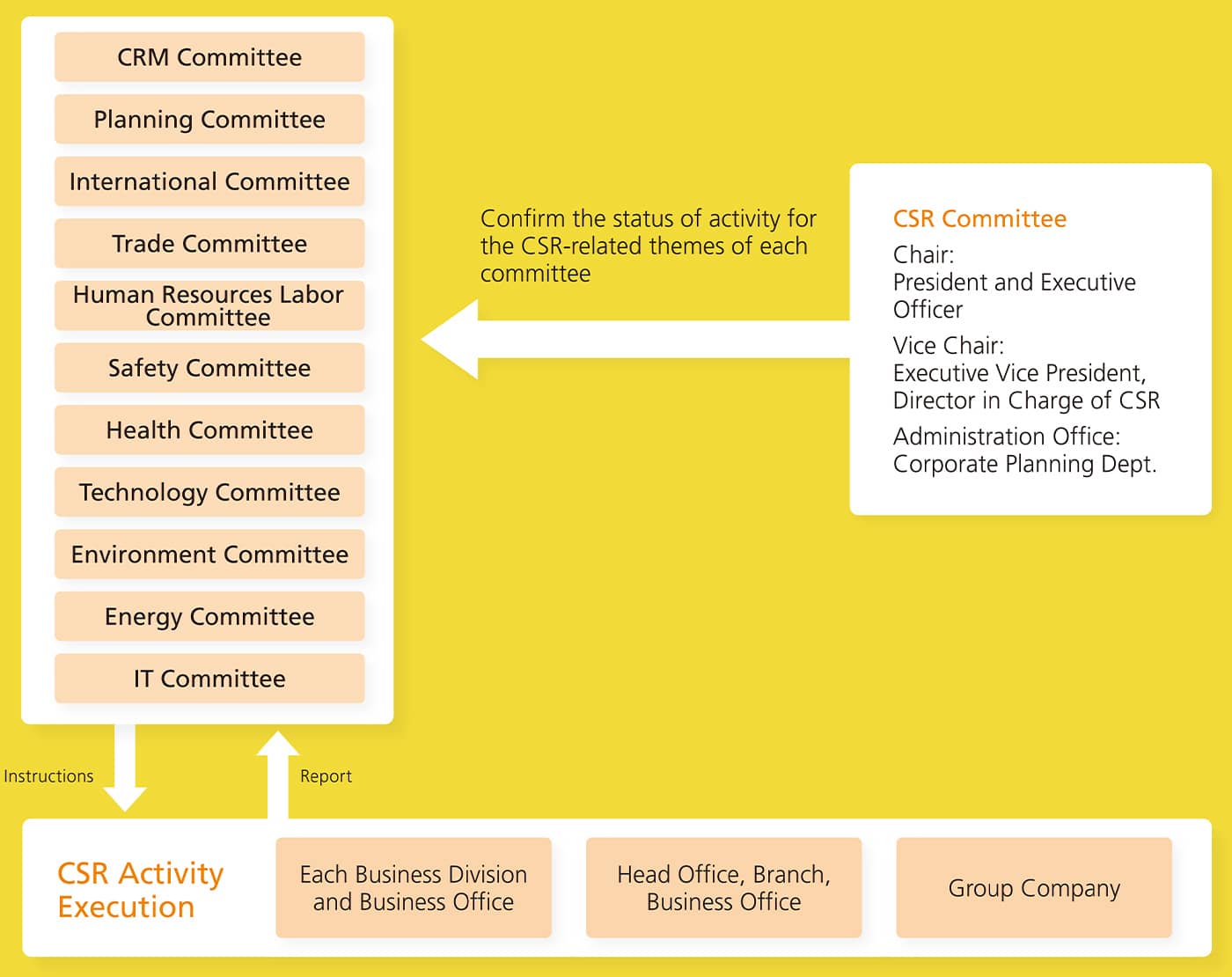 CSR Promotion System