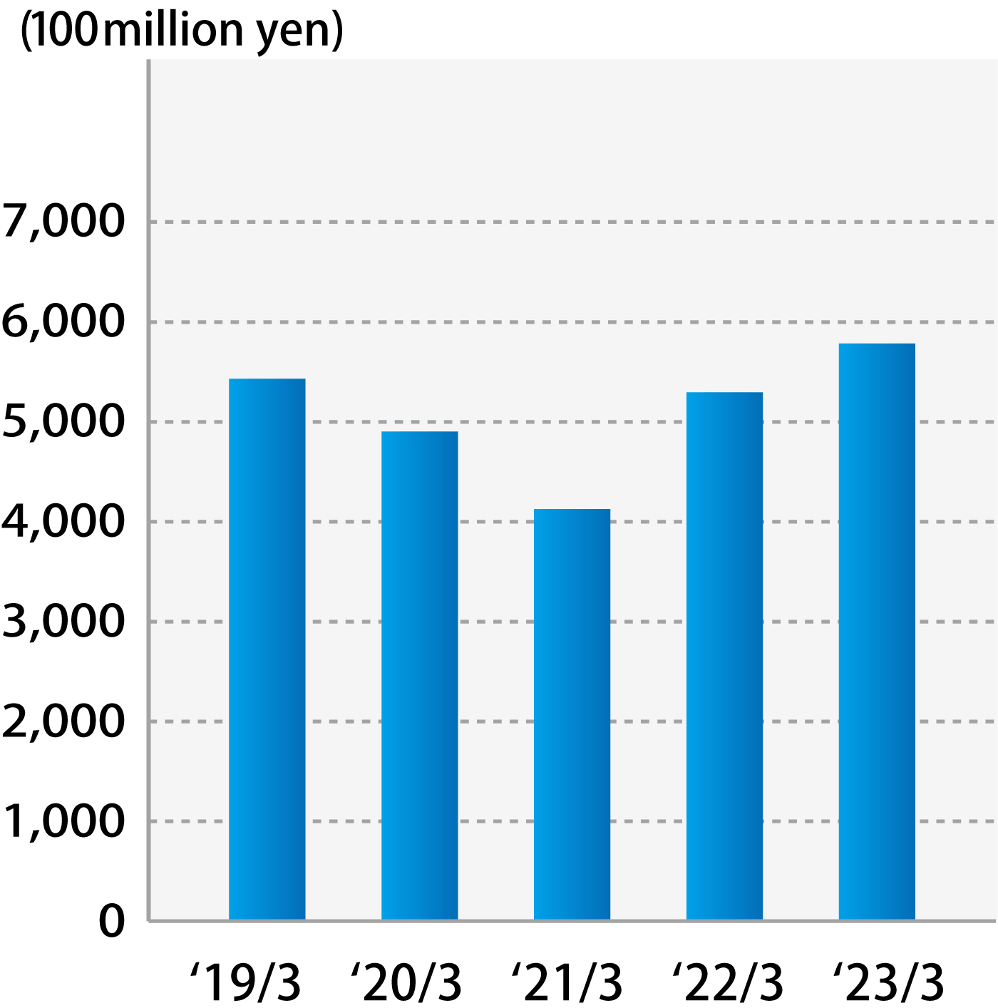 Net Sales